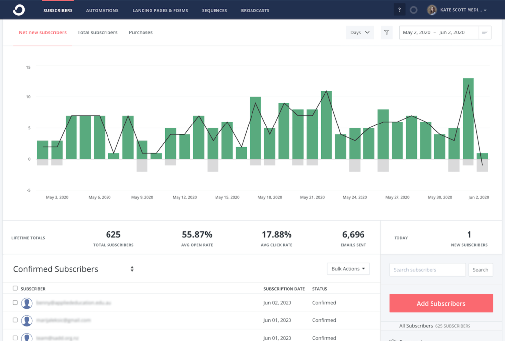 ConvertKit email deliverability dashboard