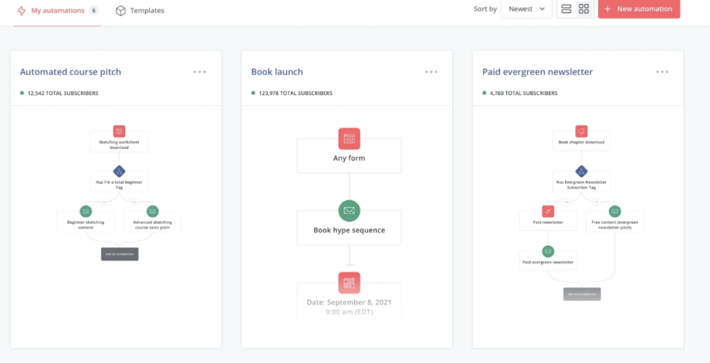 ConvertKit visual automation builder screenshot