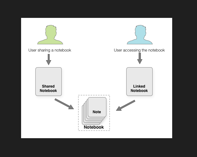 Screenshots of Shared Notebooks: Visual representations of how shared notebooks look within the Evernote app can help illustrate this feature and show users how easy it is to collaborate.