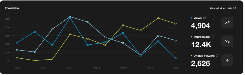 Vimeo analytics dashboard gives users access to essential metrics such as: